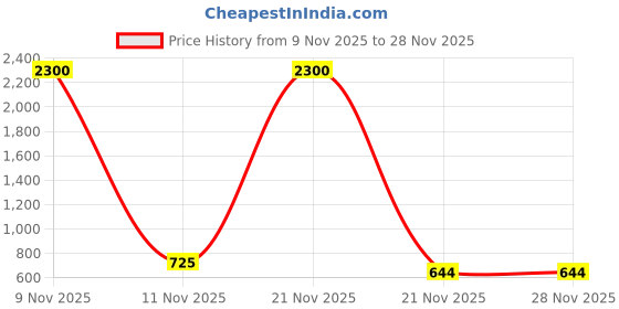 nykaa.com Bonayu Glutathione and Vitamin C Mouth Dissolving Strips bonayu Price History Graph from 9 Nov 2025 to 27 Nov 2025