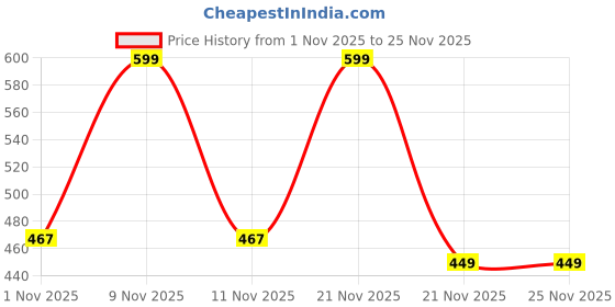 nykaa.com Bonayu Shilajit Shot Bottles - Watermelon (Pack Of 6) bonayu Price History Graph from 1 Nov 2025 to 25 Nov 2025