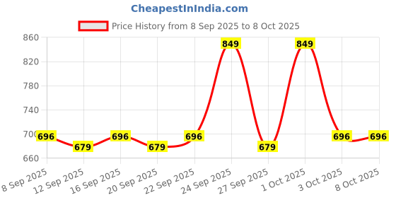 nykaa.com Bontress Pro+ Scalp Serum Fortified With Redensyl, Procapil, Capixyl & Anagain bontress Price History Graph from 8 Sep 2025 to 7 Oct 2025