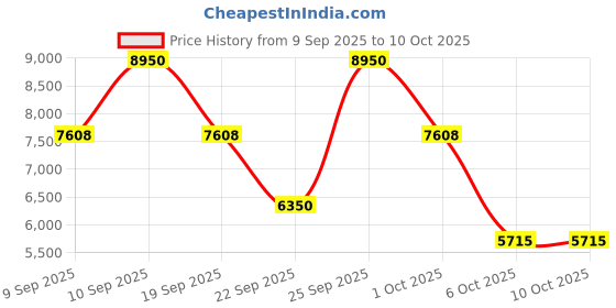 nykaa.com hugo boss Boss Bottled Triumph Elixir Parfum Intense For Him hugo boss Price History Graph from 9 Sep 2025 to 10 Oct 2025
