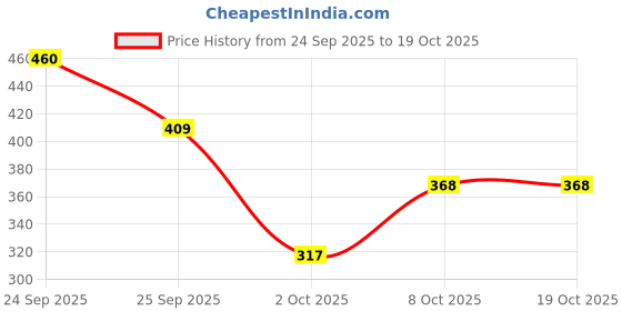 nykaa.com Botanic Hearth Batana Oil botanic hearth Price History Graph from 24 Sep 2025 to 19 Oct 2025