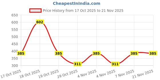 nykaa.com Botanical Luxuriate Tea Tree Shampoo For Lice & Nits botanical luxuriate Price History Graph from 17 Oct 2025 to 21 Nov 2025
