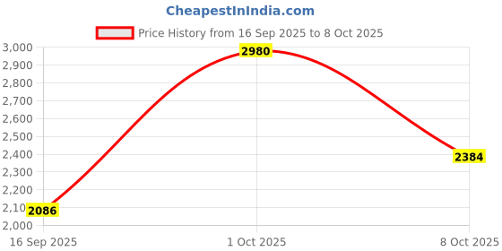 nykaa.com Boujee Beauty Blending Queen Combo With 6 Best Collections C101 boujee beauty Price History Graph from 16 Sep 2025 to 8 Oct 2025