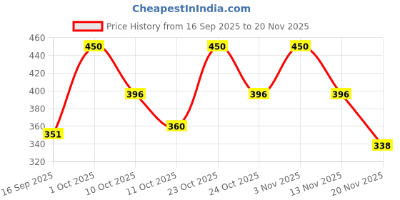 nykaa.com Boujee Beauty Flat-base Small Blending Brush B214 boujee beauty Price History Graph from 16 Sep 2025 to 20 Nov 2025
