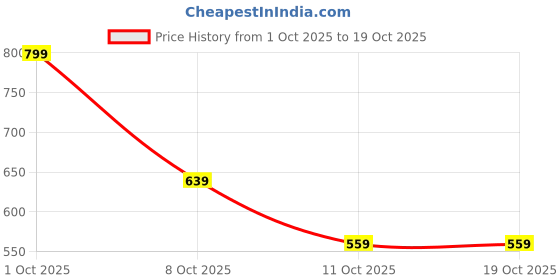 nykaa.com Boujee Beauty Mini Liquid Lipstick Combo - Desi Diva boujee beauty Price History Graph from 1 Oct 2025 to 17 Oct 2025