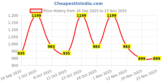 nykaa.com Boujee Beauty Multichrome Eyeliner boujee beauty Price History Graph from 16 Sep 2025 to 22 Nov 2025
