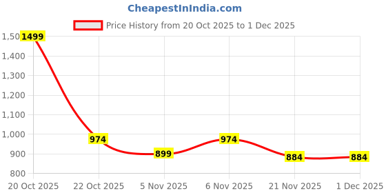nykaa.com BRACHY Adhesive Bra Push Up Deep U-Shaped Plunge Sticky Silicone Backless Breast Lifting Bra brachy Price History Graph from 20 Oct 2025 to 1 Dec 2025