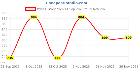 nykaa.com BRACHY Butt Lifter Padded Shapewear Shorts ,Butt Hip Enhancer Inbuilt Sponge Pads brachy Price History Graph from 11 Sep 2025 to 29 Nov 2025