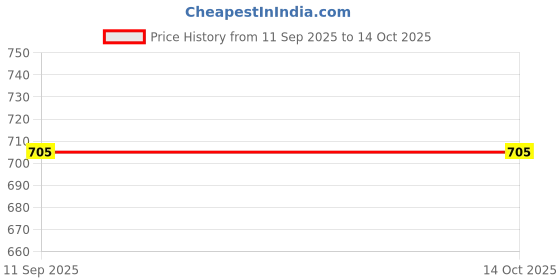 nykaa.com BRACHY High Waisted for Tummy Control Thigh Slimming Technology brachy Price History Graph from 11 Sep 2025 to 13 Oct 2025