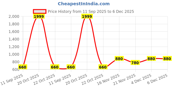 nykaa.com BRACHY Nylon and Spandex Padded Butt Lifter Panty (Beige) (S) brachy Price History Graph from 11 Sep 2025 to 5 Dec 2025