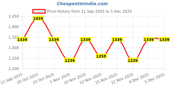 nykaa.com BRACHY Peach Women Full Coverage Sports Bra. brachy Price History Graph from 11 Sep 2025 to 5 Dec 2025
