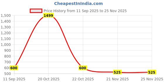nykaa.com BRACHY Women Black Invisible Lift Stick-On Seamless Pushup Bra brachy Price History Graph from 11 Sep 2025 to 25 Nov 2025