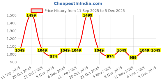nykaa.com BRACHY Women Invisible Lift Stick-On Seamless Pushup Bra (Pack of 2) brachy Price History Graph from 11 Sep 2025 to 5 Dec 2025