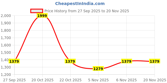 nykaa.com BRACHY Womens Black Low Back Wire Lifting Deep U Plunge Bra brachy Price History Graph from 27 Sep 2025 to 20 Nov 2025