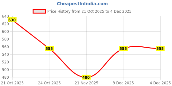 nykaa.com BRACHY Womens Nude Self-Adhesive Strapless Push-Up Silicone Bra brachy Price History Graph from 21 Oct 2025 to 4 Dec 2025