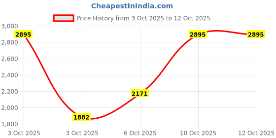 nykaa.com Braun Beardtrimmer BT3022, Beard Trimmer & Hair Clipper, Black, Lifetime Sharp Blades braun Price History Graph from 3 Oct 2025 to 10 Oct 2025