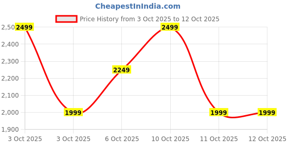 nykaa.com Braun BT5410, 6-in-1 Beard Trimmer for Men from Gillette, All-in-One Tool, 5 attachments (Hair Clipper, For Face, Hair, Ear, Nose), Advanced German Engineering, 50 min Run Time, Lifetime Sharp Blades (Black / Vibrant Green) braun Price History Graph from 3 Oct 2025 to 12 Oct 2025