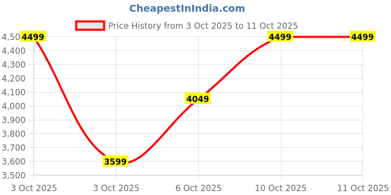 nykaa.com Braun Face 810 Facial Epilator, 2 in 1- Hair Remover and Facial Cleanser, With Additional Brush braun Price History Graph from 3 Oct 2025 to 10 Oct 2025