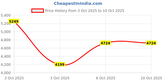 nykaa.com Braun Series 3 310 Electric Shaver, Wet&dry Rechargeable and Cordless Razor for Men braun Price History Graph from 3 Oct 2025 to 9 Oct 2025
