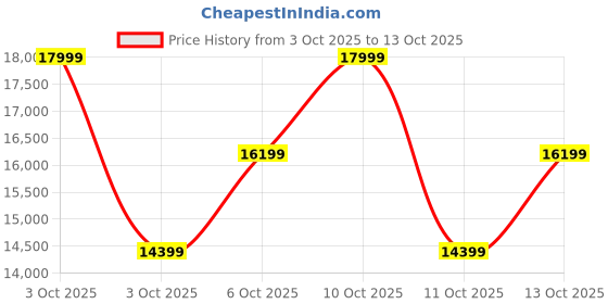 nykaa.com Braun Silk-Epil 9 Flex SE-9060 3D Epilator With Fully Flexible Head+Deep Body Exfoliation braun Price History Graph from 3 Oct 2025 to 13 Oct 2025