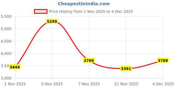 nykaa.com Brick Brown Organizer Wooden Spice Rack 2-Tier Kitchen Countertop Rack brick brown Price History Graph from 1 Nov 2025 to 4 Dec 2025