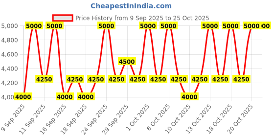 nykaa.com cosrx Brightening and Hydrating Korean Skincare Combo cosrx Price History Graph from 9 Sep 2025 to 25 Oct 2025