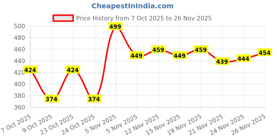 nykaa.com quench Brightening Pink Clay Mask for Instant Glow & De-Tan quench Price History Graph from 7 Oct 2025 to 26 Nov 2025