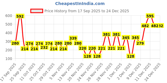 nykaa.com Brillare 20% Argan Oil for Dry, Frizzy Hair with 10% Olive Oil for Frizz Control & Manageable Hair brillare Price History Graph from 17 Sep 2025 to 24 Dec 2025