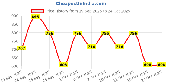 nykaa.com Brillare 30% Argan Oil Shots for Dry, Frizzy Hair Get Smoother, Manageable Hair in 15 Days brillare Price History Graph from 19 Sep 2025 to 23 Oct 2025