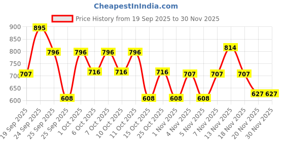 nykaa.com Brillare 5% Tea Tree Hair Oil Shots for Dandruff & Itchy Scalp, with 1% Salicylic Acid brillare Price History Graph from 19 Sep 2025 to 30 Nov 2025