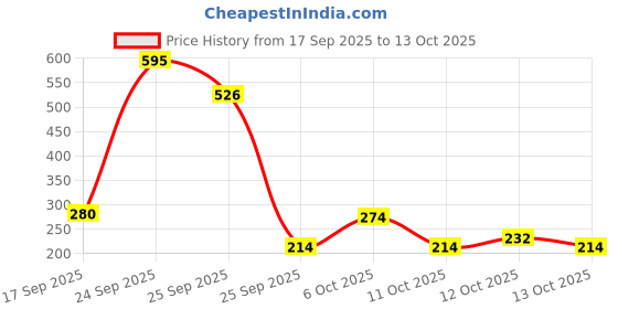 nykaa.com Brillare 5% Tea Tree Oil for Dandruff & Itchy Scalp Removes Dandruff From Roots brillare Price History Graph from 17 Sep 2025 to 13 Oct 2025