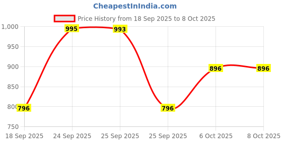 nykaa.com Brillare Caffeine & Redensyl Scalp Serum with Redensyl for Hair Growth brillare Price History Graph from 18 Sep 2025 to 8 Oct 2025