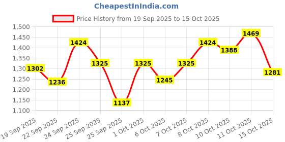 nykaa.com Brillare Hair Fall Control Shampoo & Oil Shots brillare Price History Graph from 19 Sep 2025 to 15 Oct 2025