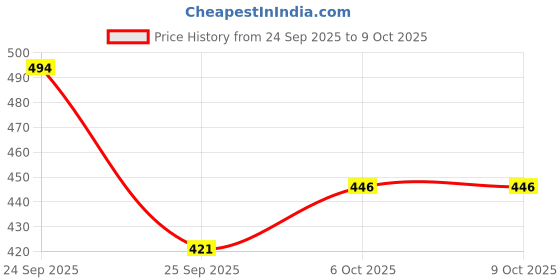 nykaa.com Brillare Lactylate Scalp Serum for Dandruff Control brillare Price History Graph from 24 Sep 2025 to 9 Oct 2025