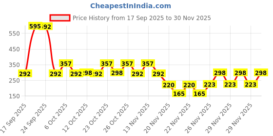 nykaa.com Brillare Pure Rosemary Essential Oil for Hair Growth & Scalp Nourishment brillare Price History Graph from 17 Sep 2025 to 30 Nov 2025
