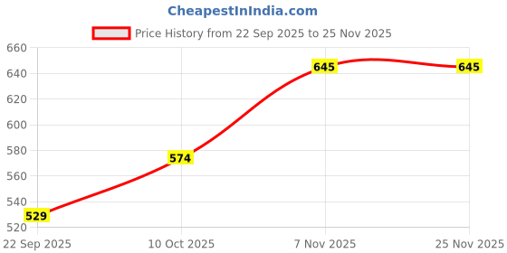 nykaa.com Brillare Science Shampoo Hair Fall Control brillare Price History Graph from 22 Sep 2025 to 25 Nov 2025