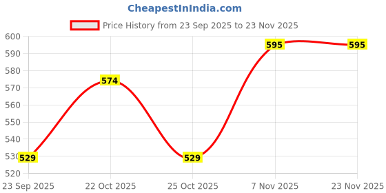 nykaa.com Brillare Science Shampoo Heavy Moisturising brillare Price History Graph from 23 Sep 2025 to 22 Nov 2025