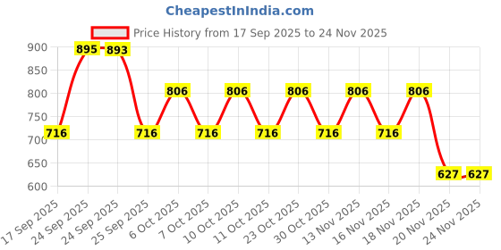 nykaa.com Brillare Zinc Powder Sunscreen brillare Price History Graph from 17 Sep 2025 to 24 Nov 2025