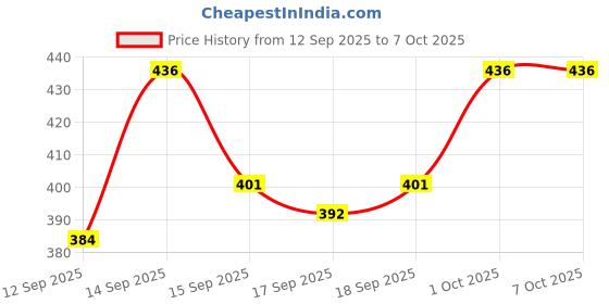 nykaa.com Brinton Acmist Moisturizing Cream Gel With Quick Absorbing Formulation brinton Price History Graph from 12 Sep 2025 to 6 Oct 2025
