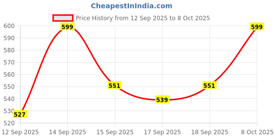 nykaa.com Brinton Atomist Cream brinton Price History Graph from 12 Sep 2025 to 8 Oct 2025