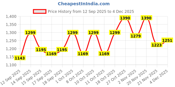 nykaa.com Brinton Dexperts Under Eye Gel brinton Price History Graph from 12 Sep 2025 to 4 Dec 2025