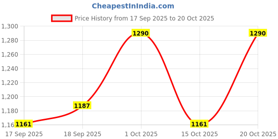 nykaa.com Brinton Dexperts Vitamin C Serum brinton Price History Graph from 17 Sep 2025 to 19 Oct 2025