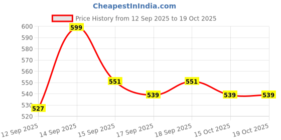 nykaa.com Brinton Psoramist Moisturizing Cream brinton Price History Graph from 12 Sep 2025 to 19 Oct 2025