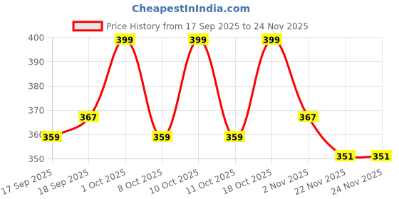 nykaa.com Brinton UV Doux Face Cleanser brinton Price History Graph from 17 Sep 2025 to 24 Nov 2025