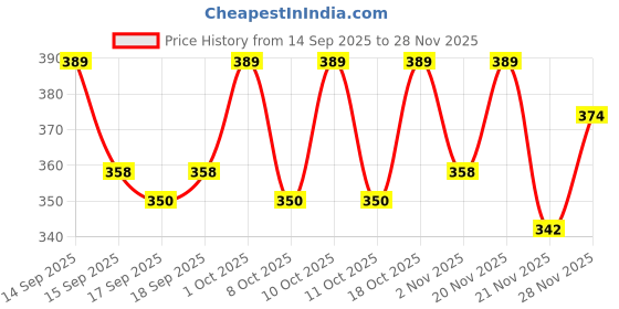 nykaa.com Brinton UV Doux Lip Lightening Balm brinton Price History Graph from 14 Sep 2025 to 28 Nov 2025