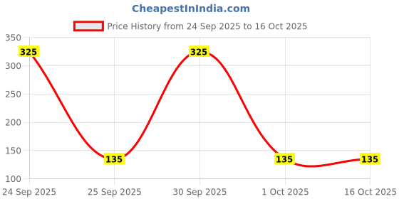 nykaa.com Bronson Professional 100 Pcs 4 Size Safety Pins bronson professional Price History Graph from 24 Sep 2025 to 15 Oct 2025