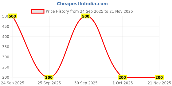 nykaa.com Bronson Professional 2 In 1 Soft Bristles Face Cleansing Brush (Color May Vary) bronson professional Price History Graph from 24 Sep 2025 to 20 Nov 2025