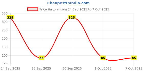 nykaa.com Bronson Professional 3D Effect Long and Natural Look False Eyelashes - 233 bronson professional Price History Graph from 24 Sep 2025 to 6 Oct 2025