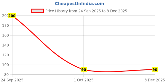 nykaa.com Bronson Professional Angled Kabuki Contour Shading Makeup Brush bronson professional Price History Graph from 24 Sep 2025 to 3 Dec 2025