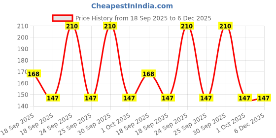nykaa.com Bronson Professional Back Scrubber Belt Cleaning Exfoliating Bath Brush (color & Design May Vary) bronson professional Price History Graph from 18 Sep 2025 to 5 Dec 2025